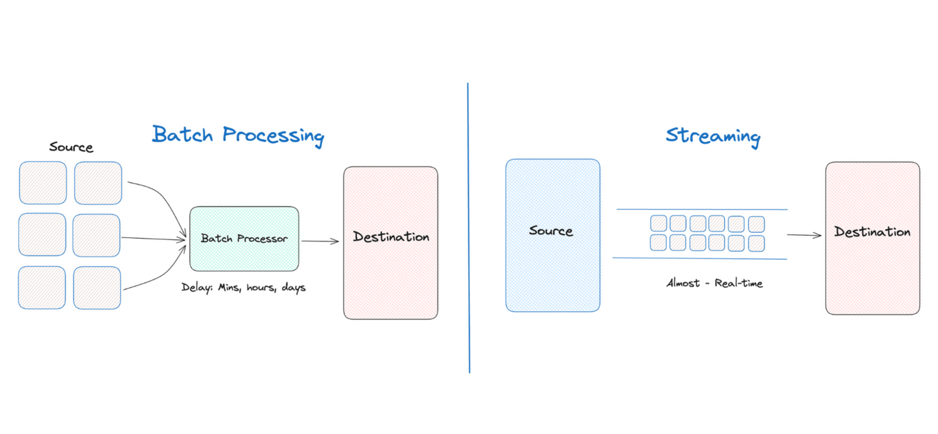 Big Data - Batch + Stream
